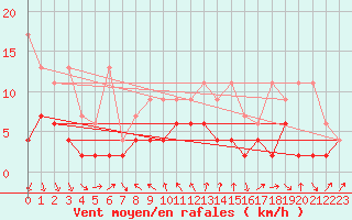 Courbe de la force du vent pour Gersau