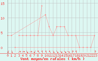 Courbe de la force du vent pour Salzburg / Freisaal