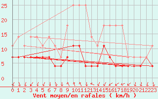 Courbe de la force du vent pour Regensburg