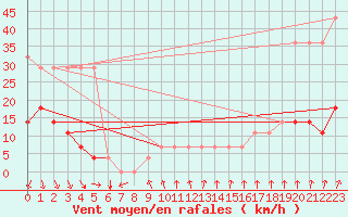 Courbe de la force du vent pour Pakri