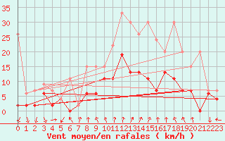 Courbe de la force du vent pour Grono