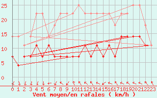 Courbe de la force du vent pour Jokkmokk FPL