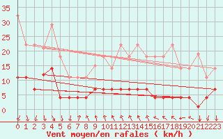 Courbe de la force du vent pour Arenys de Mar