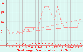 Courbe de la force du vent pour Helsinki Kaisaniemi