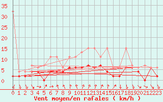 Courbe de la force du vent pour La Fretaz (Sw)