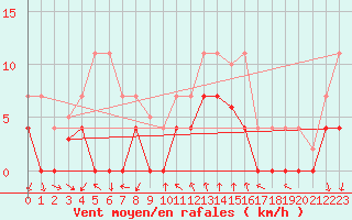 Courbe de la force du vent pour Lagunas de Somoza