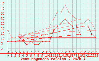 Courbe de la force du vent pour Vf. Omu