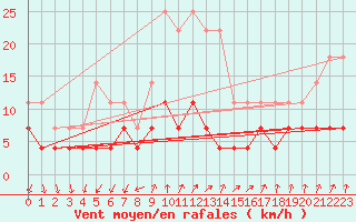 Courbe de la force du vent pour Haparanda A