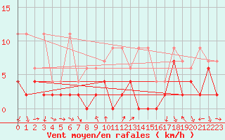 Courbe de la force du vent pour La Fretaz (Sw)