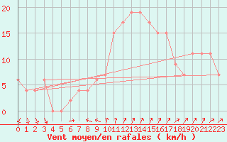 Courbe de la force du vent pour Messina