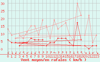 Courbe de la force du vent pour Grono