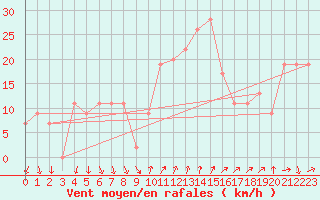 Courbe de la force du vent pour Cap Mele (It)
