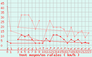 Courbe de la force du vent pour Vicosoprano