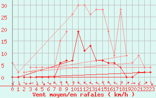 Courbe de la force du vent pour San Bernardino