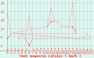 Courbe de la force du vent pour Sande-Galleberg