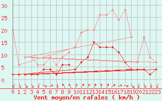 Courbe de la force du vent pour Locarno (Sw)