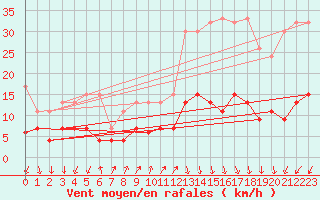 Courbe de la force du vent pour Pully-Lausanne (Sw)