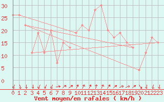 Courbe de la force du vent pour Cap Mele (It)
