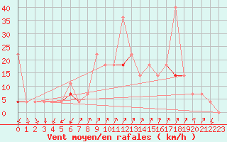Courbe de la force du vent pour Sirdal-Sinnes