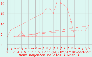 Courbe de la force du vent pour Plymouth (UK)