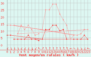 Courbe de la force du vent pour Vinars