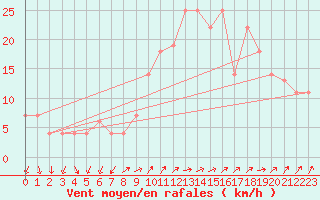 Courbe de la force du vent pour Bechar