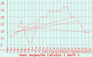 Courbe de la force du vent pour Bagaskar