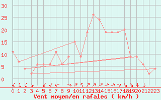 Courbe de la force du vent pour Grosseto
