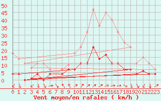 Courbe de la force du vent pour Arages del Puerto