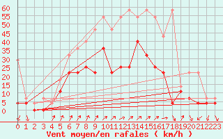 Courbe de la force du vent pour Fribourg (All)
