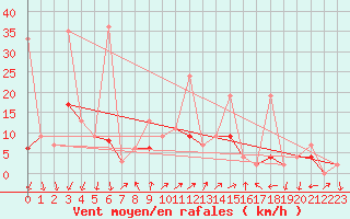 Courbe de la force du vent pour Vevey