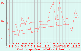 Courbe de la force du vent pour Hald V