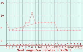 Courbe de la force du vent pour Beograd