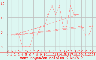 Courbe de la force du vent pour Valentia Observatory