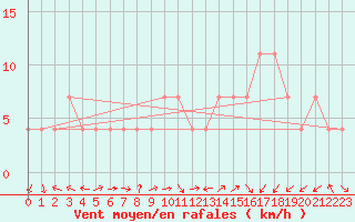 Courbe de la force du vent pour Holesov