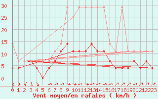 Courbe de la force du vent pour Regensburg