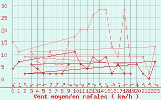 Courbe de la force du vent pour Evolene / Villa