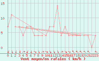 Courbe de la force du vent pour Sarajevo-Bejelave