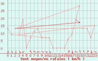 Courbe de la force du vent pour Missoula, Missoula International Airport