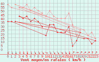 Courbe de la force du vent pour Makkaur Fyr