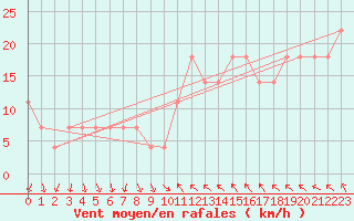 Courbe de la force du vent pour Roches Point