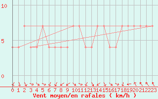 Courbe de la force du vent pour Berlin-Dahlem