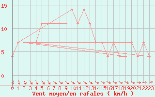 Courbe de la force du vent pour Puolanka Paljakka