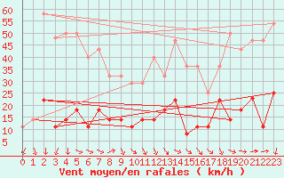 Courbe de la force du vent pour Palacios de la Sierra