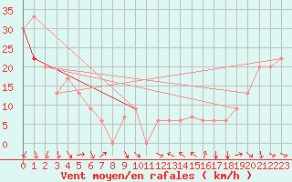 Courbe de la force du vent pour Missoula, Missoula International Airport