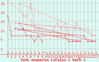 Courbe de la force du vent pour Straubing