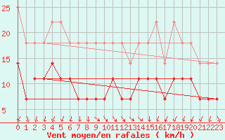 Courbe de la force du vent pour Semenicului Mountain Range