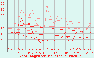 Courbe de la force du vent pour Sierra de Alfabia