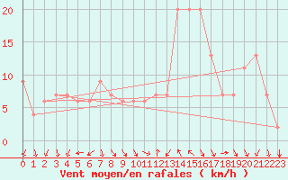 Courbe de la force du vent pour Decimomannu