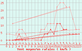 Courbe de la force du vent pour Salinas